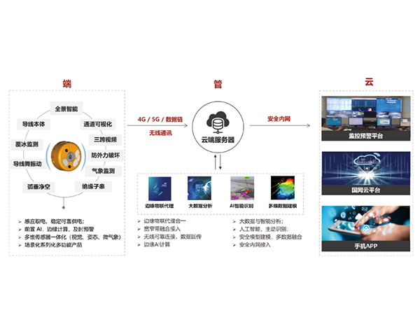 EOM4030 輸電線路綜合智能監測裝置