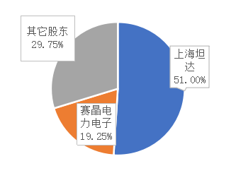 賽晶電力電子擬出售九江賽晶43%股權&mdash;&mdash;專注于發(fā)展功率半導體器件技術與新興電力技術